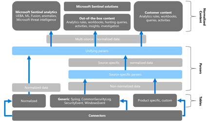 Developing and Using Advanced Security Information Model (ASim) Parsers in Analytics Rule
